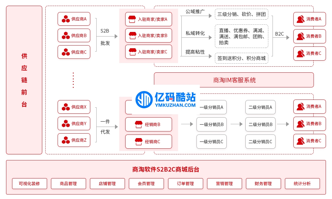 商淘軟件B2B2C多用戶商城系統 v3.6.1