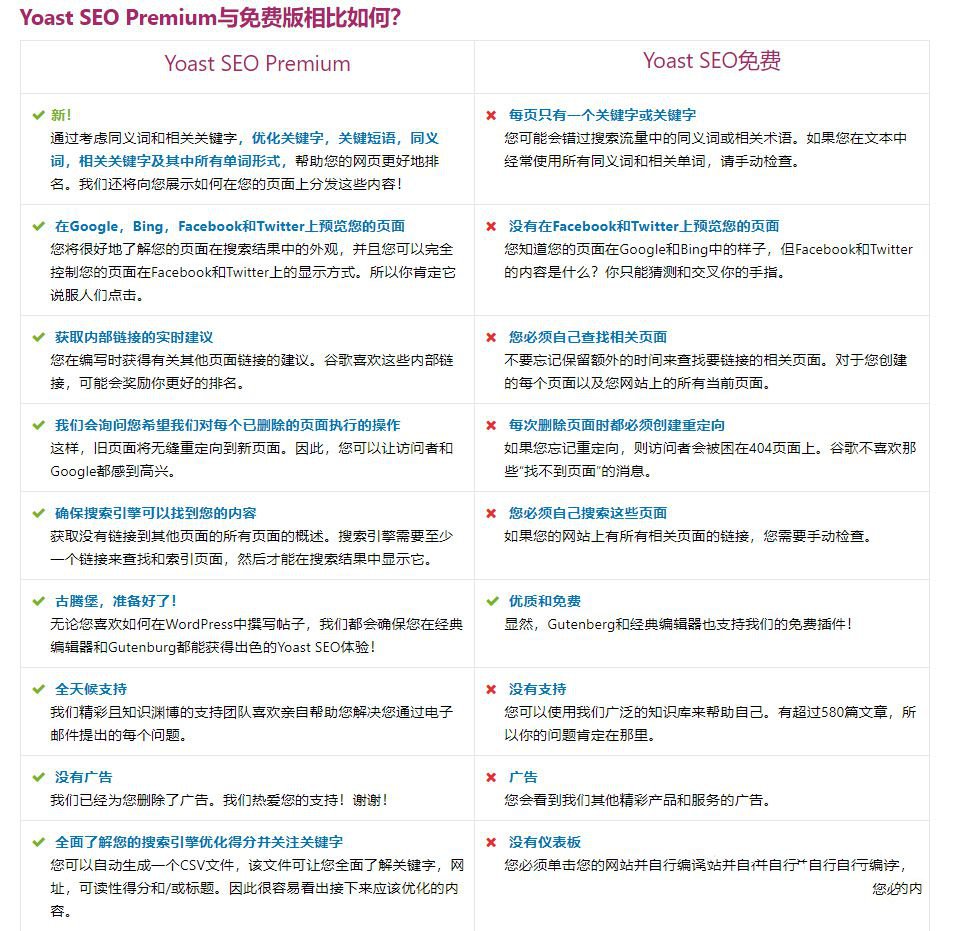 WordPress高級SEO插件Yoast SEO Premium v11.8專業版破解 100%中文漢化