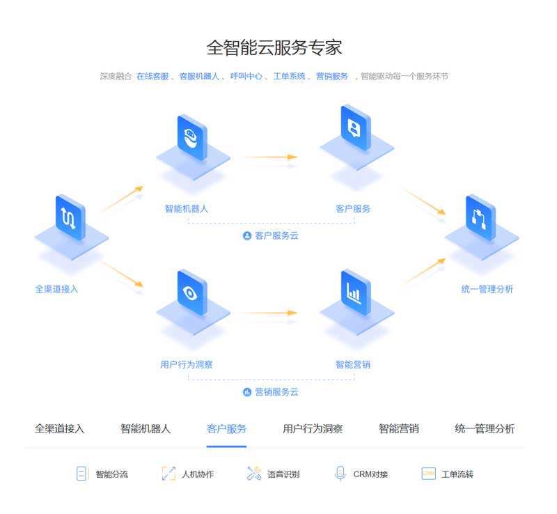 jquery雲服務列表tab切換選項卡代碼