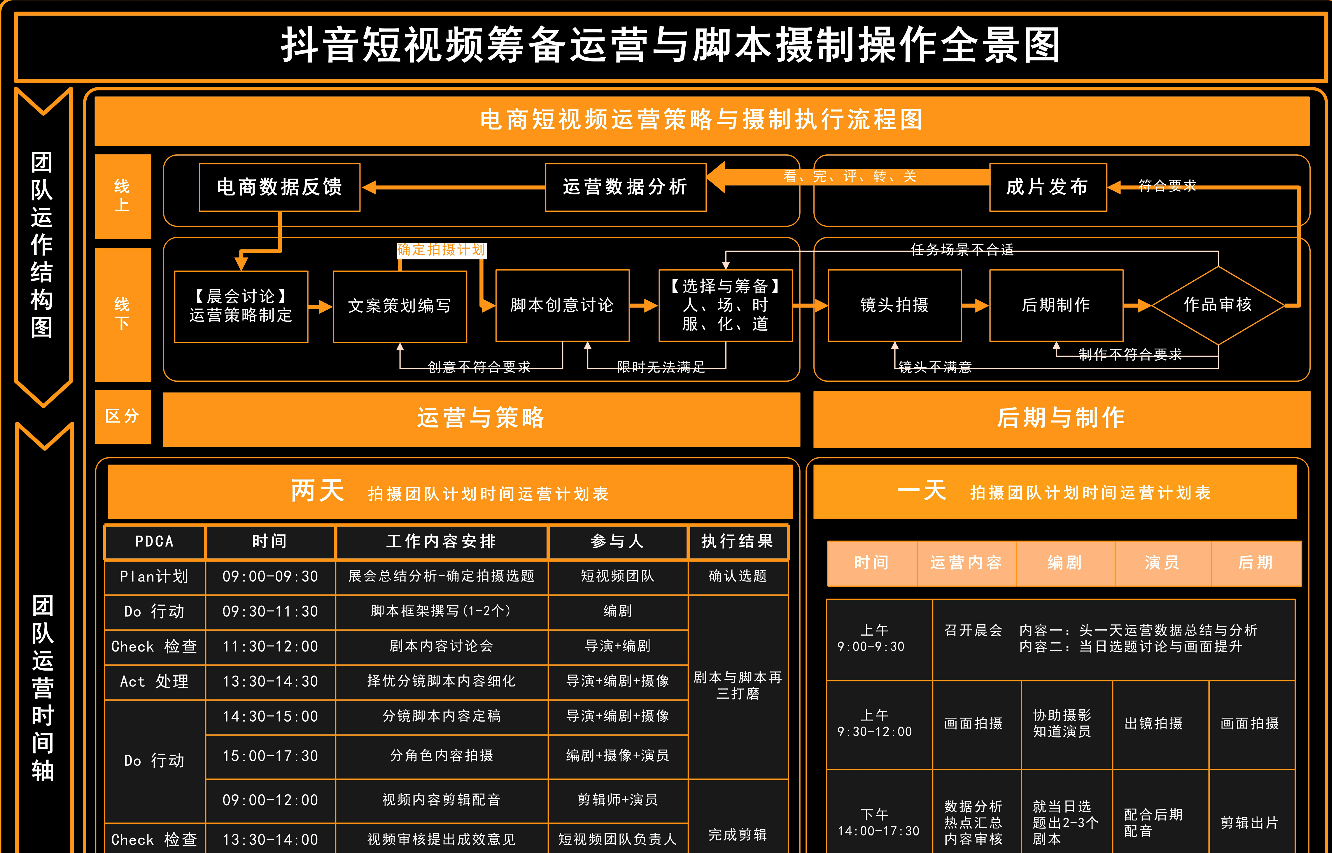 抖音短視頻籌備運營與腳本攝製操作全景圖分享