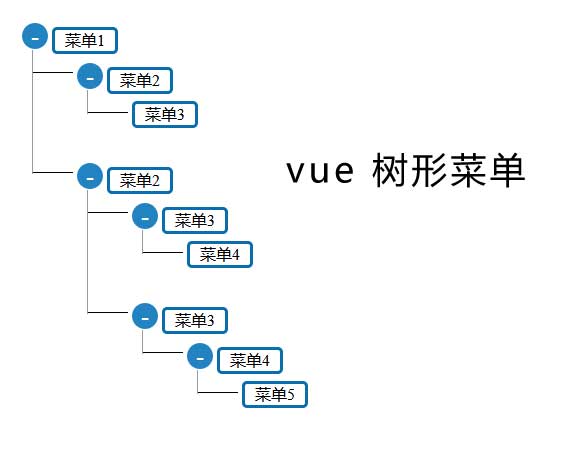 Vue樹狀菜單組件