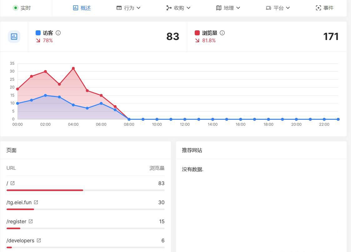 Software輕量網站統計分析系統源碼