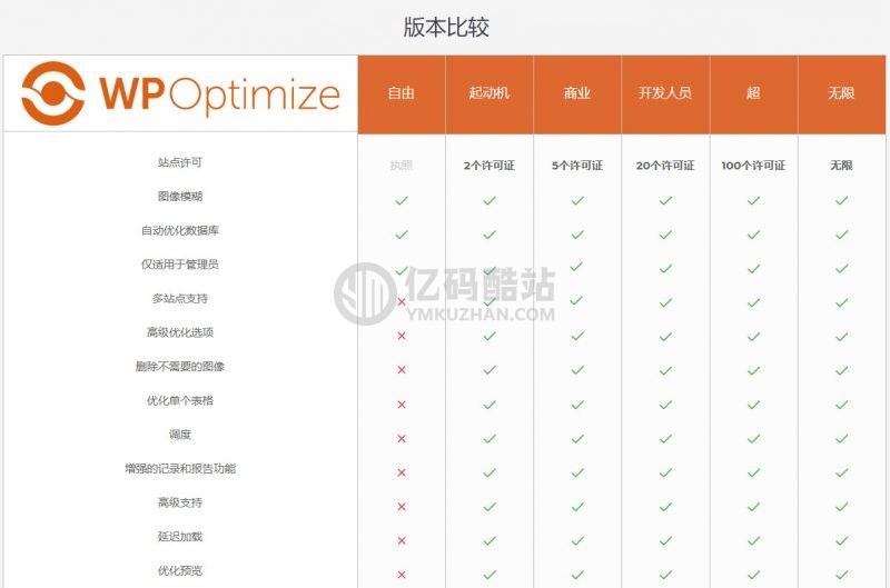 WordPress【數據庫優化】插件Optimize Premium v3.0.15 專業漢化版 WP加速必備插圖