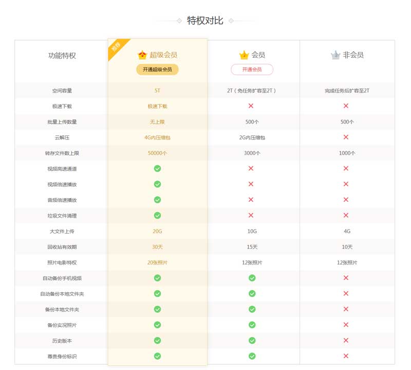 div css會員特權對比表格樣式代碼