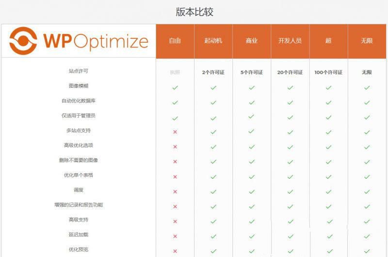 WordPress 數據庫優化插件Optimize Premium v3.0.15 專業漢化版 WP加速必備