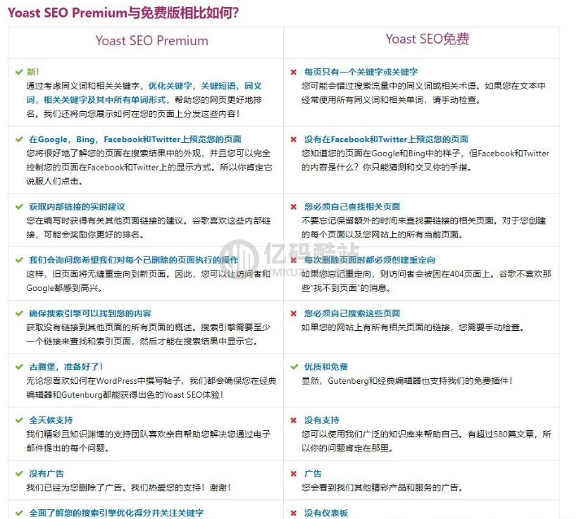 WordPress高級SEO插件Yoast SEO Premium v11.6專業版破解100%中文漢化插圖1