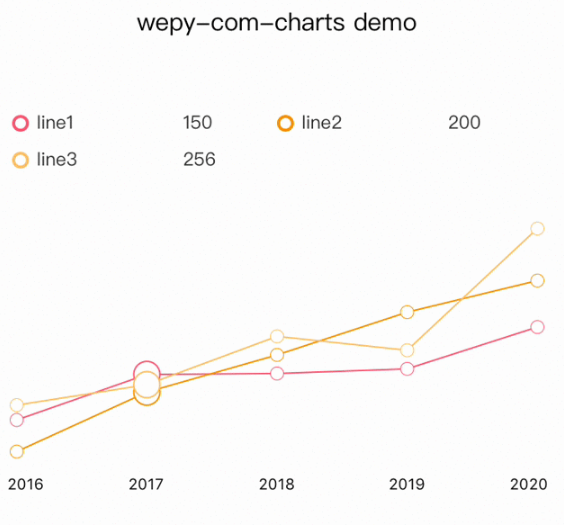 微信小程序wepyjs圖表控件_網站源碼下載