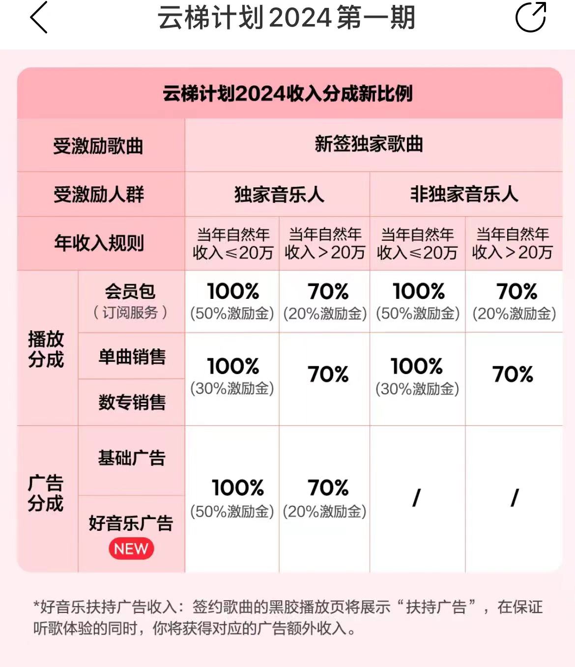 最新網易雲梯計劃網頁版單機月收益5000+