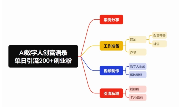 最新數字人引流五分鐘一條視頻可矩陣操作日引500+